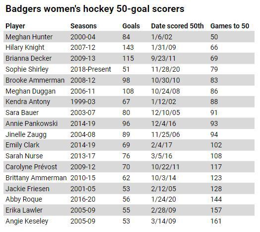 Badgers women's hockey 50-goal scorers